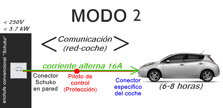 MODO 2 by electromovilidad