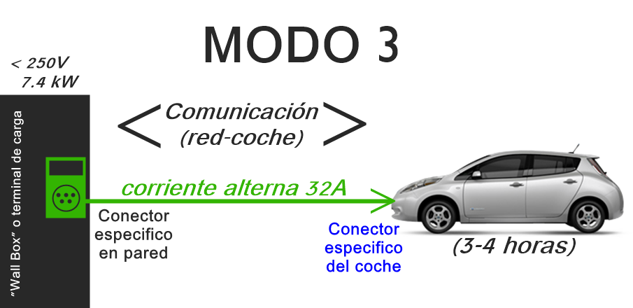 MODO 3 by electromovilidad